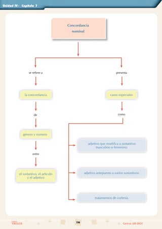 194
Colegios
TRILCE Central: 619 8100
Unidad - Capítulo
Concordancia
nominal
se refiere a
de
entre
la concordancia
género y número
el sustantivo, el artículo
y el adjetivo
casos especiales
adjetivo que modifica a sustantivo
masculino o femenino.
adjetivo antepuesto a varios sustantivos.
tratamientos de cortesía.
presenta
como
IV		 7
 