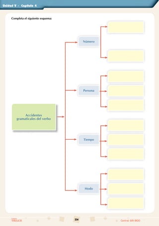 234
Colegios
TRILCE Central: 619 8100
Unidad - Capítulo
Completa el siguiente esquema:
Accidentes
gramaticales del verbo
Tiempo
Modo
Persona
Número
V		 4
 