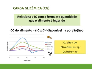 CG do alimento = (IG x CH disponível na porção)/100
CARGA GLICÊMICA (CG)
CG alto > 20
CG médio: 11 – 19
CG baixo < 10
 