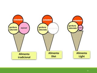 31
Alimento
tradicional
Alimento
Diet
Alimento
Light
 
