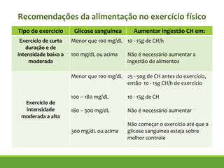 Recomendações da alimentação no exercício físico
Tipo de exercicio Glicose sanguínea Aumentar ingestão CH em:
Exercício de curta
duração e de
intensidade baixa a
moderada
Menor que 100 mg/dL
100 mg/dL ou acima
10 - 15g de CH/h
Não é necessário aumentar a
ingestão de alimentos
Exercício de
intensidade
moderada a alta
Menor que 100 mg/dL
!
!
100 – 180 mg/dL
!
180 – 300 mg/dL
!
!
300 mg/dL ou acima
25 - 50g de CH antes do exercício,
então 10 - 15g CH/h de exercício
!
10 - 15g de CH
Não é necessário aumentar
!
Não começar o exercício até que a
glicose sanguínea esteja sobre
melhor controle
 