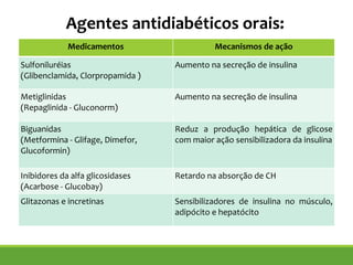 Medicamentos Mecanismos de ação
Sulfoniluréias
(Glibenclamida, Clorpropamida )
Aumento na secreção de insulina
Metiglinidas
(Repaglinida - Gluconorm)
Aumento na secreção de insulina
Biguanidas
(Metformina - Glifage, Dimefor,
Glucoformin)
Reduz a produção hepática de glicose
com maior ação sensibilizadora da insulina
Inibidores da alfa glicosidases
(Acarbose - Glucobay)
Retardo na absorção de CH
Glitazonas e incretinas Sensibilizadores de insulina no músculo,
adipócito e hepatócito
Agentes antidiabéticos orais:
 