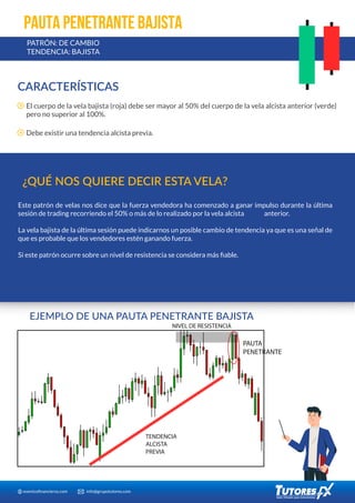eventosﬁnancieros.com info@grupotutores.com
CARACTERÍSTICAS
El cuerpo de la vela bajista (roja) debe ser mayor al 50% del cuerpo de la vela alcista anterior (verde)
pero no superior al 100%.
¿QUÉ NOS QUIERE DECIR ESTA VELA?
EJEMPLO DE UNA PAUTA PENETRANTE BAJISTA
NIVEL DE RESISTENCIA
PAUTA
PENETRANTE
TENDENCIA
ALCISTA
PREVIA
Este patrón de velas nos dice que la fuerza vendedora ha comenzado a ganar impulso durante la última
sesión de trading recorriendo el 50% o más de lo realizado por la vela alcista anterior.
La vela bajista de la última sesión puede indicarnos un posible cambio de tendencia ya que es una señal de
que es probable que los vendedores estén ganando fuerza.
Si este patrón ocurre sobre un nivel de resistencia se considera más ﬁable.
PAUTA PENETRANTE BAJISTA
PATRÓN: DE CAMBIO
TENDENCIA: BAJISTA
Debe existir una tendencia alcista previa.
 
