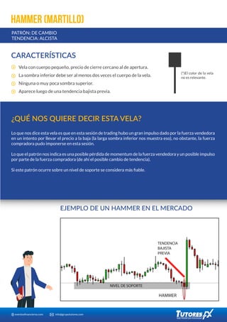 eventosﬁnancieros.com info@grupotutores.com
CARACTERÍSTICAS
Vela con cuerpo pequeño, precio de cierre cercano al de apertura.
La sombra inferior debe ser al menos dos veces el cuerpo de la vela.
Ninguna o muy poca sombra superior.
Aparece luego de una tendencia bajista previa.
(*)El color de la vela
no es relevante.
¿QUÉ NOS QUIERE DECIR ESTA VELA?
EJEMPLO DE UN HAMMER EN EL MERCADO
NIVEL DE SOPORTE
HAMMER
TENDENCIA
BAJISTA
PREVIA
Lo que nos dice esta vela es que en esta sesión de trading hubo un gran impulso dado por la fuerza vendedora
en un intento por llevar el precio a la baja (la larga sombra inferior nos muestra eso), no obstante, la fuerza
compradora pudo imponerse en esta sesión.
Lo que el patrón nos indica es una posible pérdida de momentum de la fuerza vendedora y un posible impulso
por parte de la fuerza compradora (de ahí el posible cambio de tendencia).
Si este patrón ocurre sobre un nivel de soporte se considera más ﬁable.
HAMMER (MARTILLO)
PATRÓN: DE CAMBIO
TENDENCIA: ALCISTA
 
