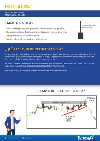 eventosﬁnancieros.com info@grupotutores.com
CARACTERÍSTICAS
Vela con cuerpo pequeño, precio de cierre cercano al de apertura.
La sombra superior debe ser al menos dos veces el cuerpo de la vela.
Ninguna o muy poca sombra inferior.
Aparece luego de una tendencia alcista previa.
(*)El color de la vela
no es relevante.
EJEMPLO DE UNA ESTRELLA FUGAZ
NIVEL DE RESISTENCIA
ESTRELLA
FUGAZ
TENDENCIA
ALCISTA
PREVIA
ESTRELLA FUGAZ
PATRÓN: DE CAMBIO
TENDENCIA: BAJISTA
¿QUÉ NOS QUIERE DECIR ESTA VELA?
Lo que nos dice esta vela es que en esta sesión de trading hubo un gran impulso dado por la fuerza
compradora en un intento por llevar el precio al alza (la larga sombra superior nos muestra eso), no obstante,
la fuerza vendedora recuperó gran parte del recorrido al cierre.
Esta vela nos indica una posible pérdida de momentum por parte de la fuerza compradora lo cual podría dar
inicio a una nueva tendencia bajista impulsada por la fuerza vendedora.
Si este patrón ocurre sobre un nivel de resistencia se considera más ﬁable.
 