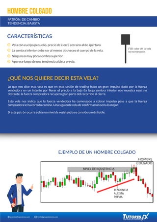 eventosﬁnancieros.com info@grupotutores.com
CARACTERÍSTICAS
Vela con cuerpo pequeño, precio de cierre cercano al de apertura.
La sombra inferior debe ser al menos dos veces el cuerpo de la vela.
Ninguna o muy poca sombra superior.
Aparece luego de una tendencia alcista previa.
(*)El color de la vela
no es relevante.
EJEMPLO DE UN HOMBRE COLGADO
NIVEL DE RESISTENCIA
HOMBRE
COLGADO
TENDENCIA
ALCISTA
PREVIA
HOMBRE COLGADO
PATRÓN: DE CAMBIO
TENDENCIA: BAJISTA
¿QUÉ NOS QUIERE DECIR ESTA VELA?
Lo que nos dice esta vela es que en esta sesión de trading hubo un gran impulso dado por la fuerza
vendedora en un intento por llevar el precio a la baja (la larga sombra inferior nos muestra eso), no
obstante, la fuerza compradora recuperó gran parte del recorrido al cierre.
Esta vela nos indica que la fuerza vendedora ha comenzado a cobrar impulso pese a que la fuerza
compradora le ha cortado camino. Una siguiente vela de conﬁrmación sería lo mejor.
Si este patrón ocurre sobre un nivel de resistencia se considera más ﬁable.
 