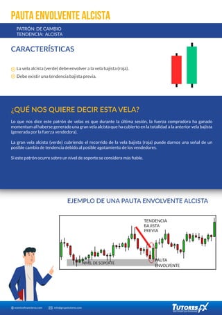 CARACTERÍSTICAS
La vela alcista (verde) debe envolver a la vela bajista (roja).
Debe existir una tendencia bajista previa.
EJEMPLO DE UNA PAUTA ENVOLVENTE ALCISTA
NIVEL DE SOPORTE
PAUTA
ENVOLVENTE
TENDENCIA
BAJISTA
PREVIA
PAUTA ENVOLVENTE ALCISTA
PATRÓN: DE CAMBIO
TENDENCIA: ALCISTA
¿QUÉ NOS QUIERE DECIR ESTA VELA?
Lo que nos dice este patrón de velas es que durante la última sesión, la fuerza compradora ha ganado
momentum al haberse generado una gran vela alcista que ha cubierto en la totalidad a la anterior vela bajista
(generada por la fuerza vendedora).
La gran vela alcista (verde) cubriendo el recorrido de la vela bajista (roja) puede darnos una señal de un
posible cambio de tendencia debido al posible agotamiento de los vendedores.
Si este patrón ocurre sobre un nivel de soporte se considera más ﬁable.
eventosﬁnancieros.com info@grupotutores.com
 