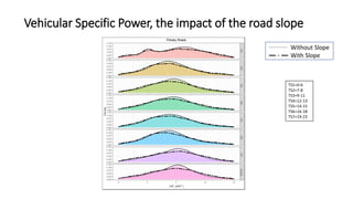 Vehicular Specific Power, the impact of the road slope
Without Slope
With Slope
TS1=0-6
TS2=7-8
TS3=9-11
TS4=12-13
TS5=14-15
TS6=16-18
TS7=19-23
 