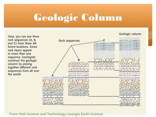 Geologic Column
From Holt Science and Technology Georgia Earth Science
 
