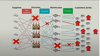 Visible and Intelligent Supply Chain Management