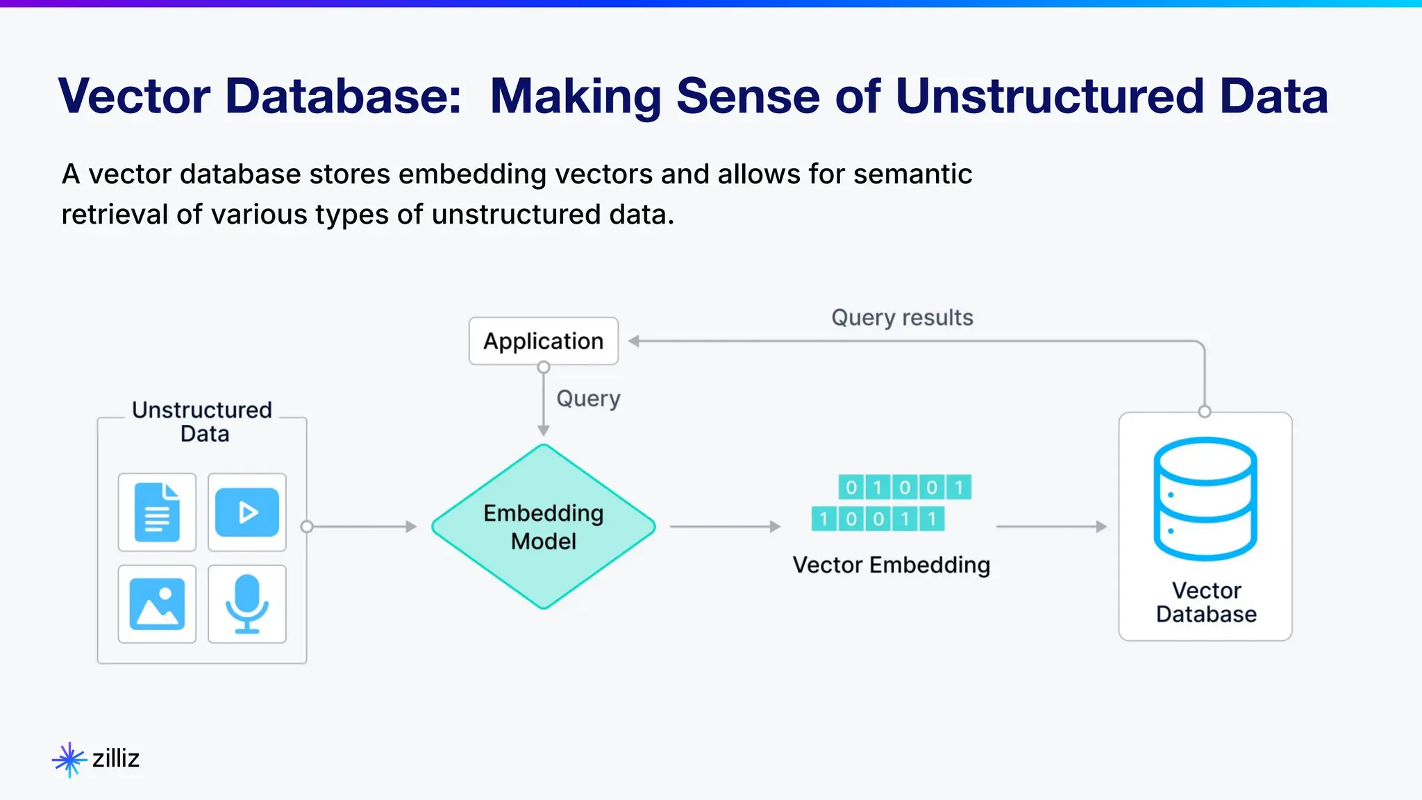 1
2
2024
A vector database stores embedding vectors and allows for semantic
retrieval of various types of unstructured data.
Vector Database: Making Sense of Unstructured Data
 