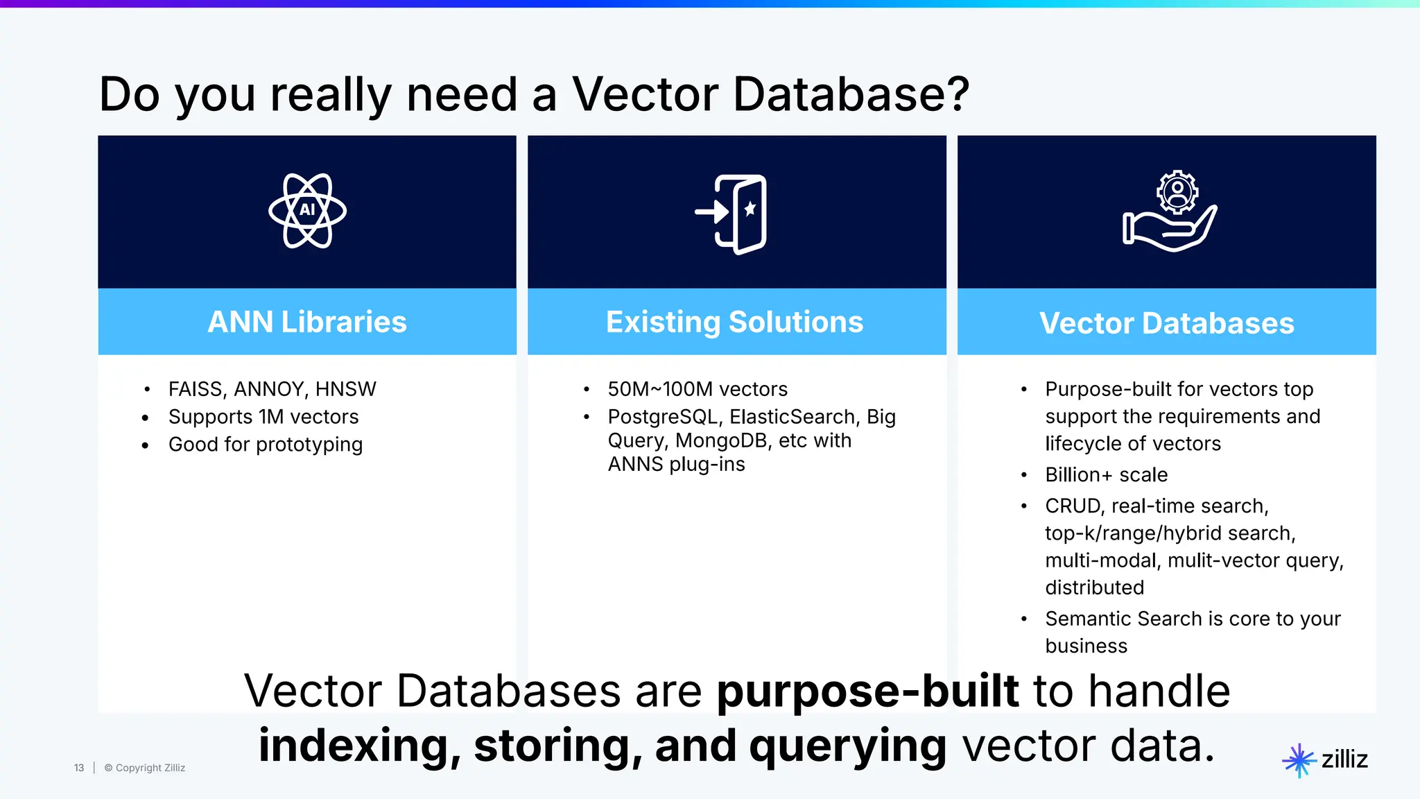13 | © Copyright Zilliz
13
Do you really need a Vector Database?
• 50M100M vectors
• PostgreSQL, ElasticSearch, Big
Query, MongoDB, etc with
ANNS plug-ins
Existing Solutions Vector Databases
• Purpose-built for vectors top
support the requirements and
lifecycle of vectors
• Billion+ scale
• CRUD, real-time search,
top-k/range/hybrid search,
multi-modal, mulit-vector query,
distributed
• Semantic Search is core to your
business
ANN Libraries
• FAISS, ANNOY, HNSW
• Supports 1M vectors
• Good for prototyping
Vector Databases are purpose-built to handle
indexing, storing, and querying vector data.
 