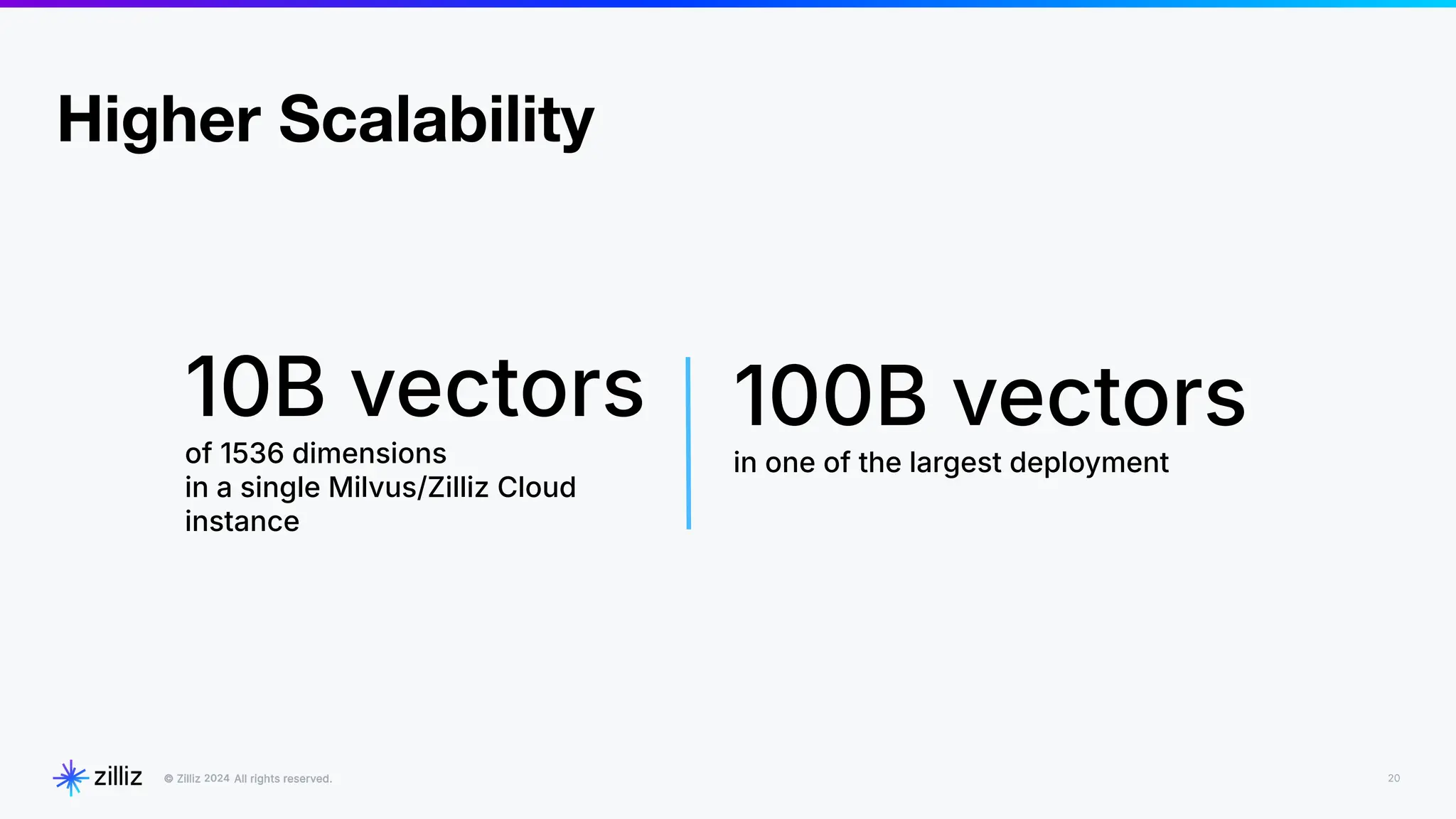 20
2024
Higher Scalability
10B vectors
of 1536 dimensions
in a single Milvus/Zilliz Cloud
instance
100B vectors
in one of the largest deployment
 