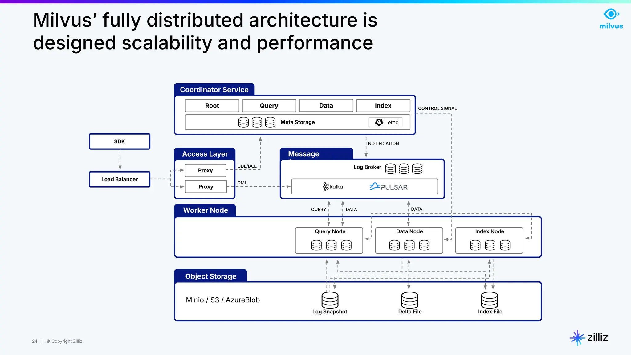 24 | © Copyright Zilliz
24
Meta Storage
Root Query Data Index
Coordinator Service
Proxy
Proxy
etcd
Log Broker
SDK
Load Balancer
DDL/DCL
DML
NOTIFICATION
CONTROL SIGNAL
Object Storage
Minio / S3 / AzureBlob
Log Snapshot Delta File Index File
Worker Node QUERY DATA DATA
Message
Storage
Access Layer
Query Node Data Node Index Node
Milvusʼ fully distributed architecture is
designed scalability and performance
 