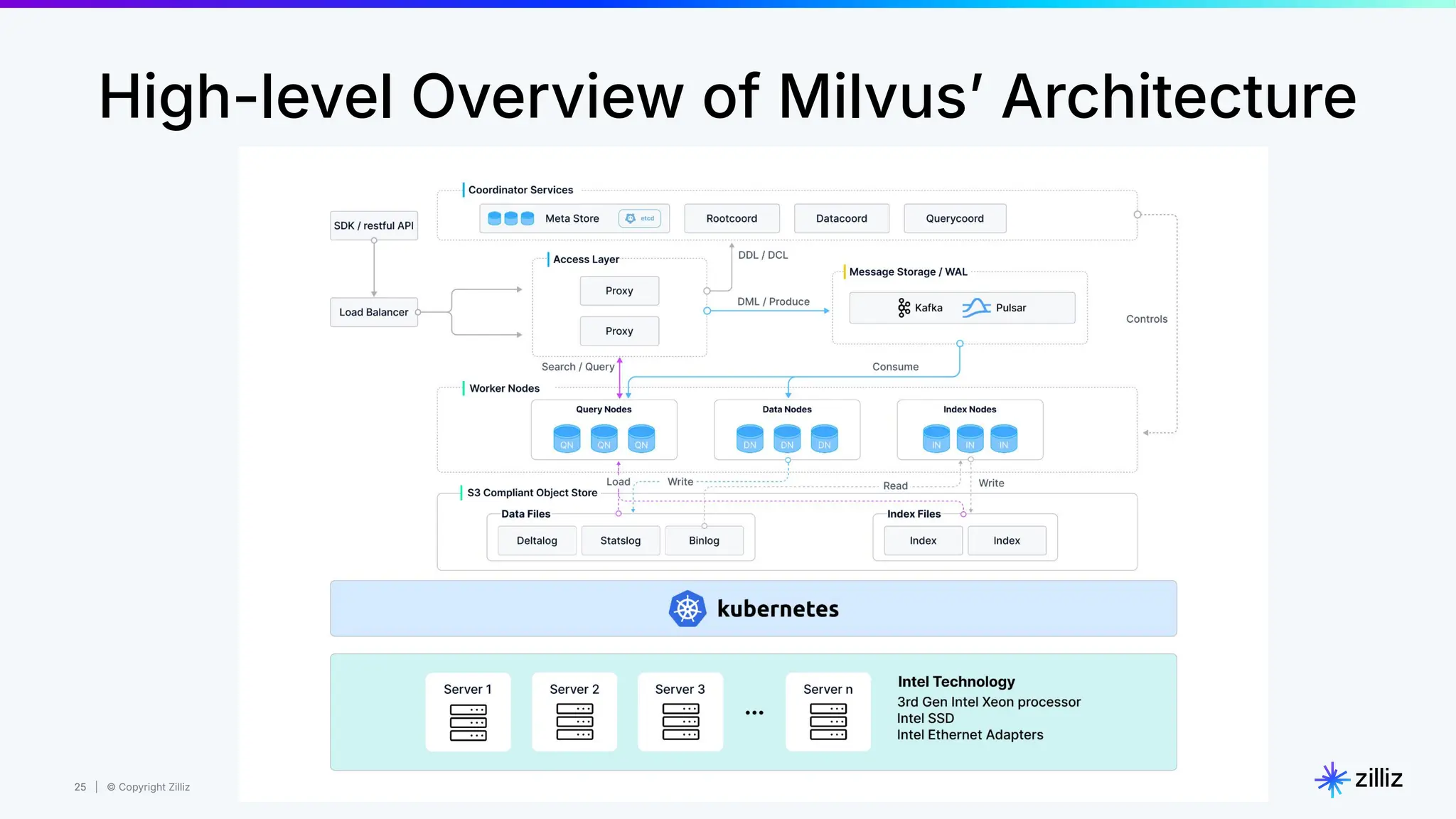 25 | © Copyright Zilliz
25
High-level Overview of Milvusʼ Architecture
 