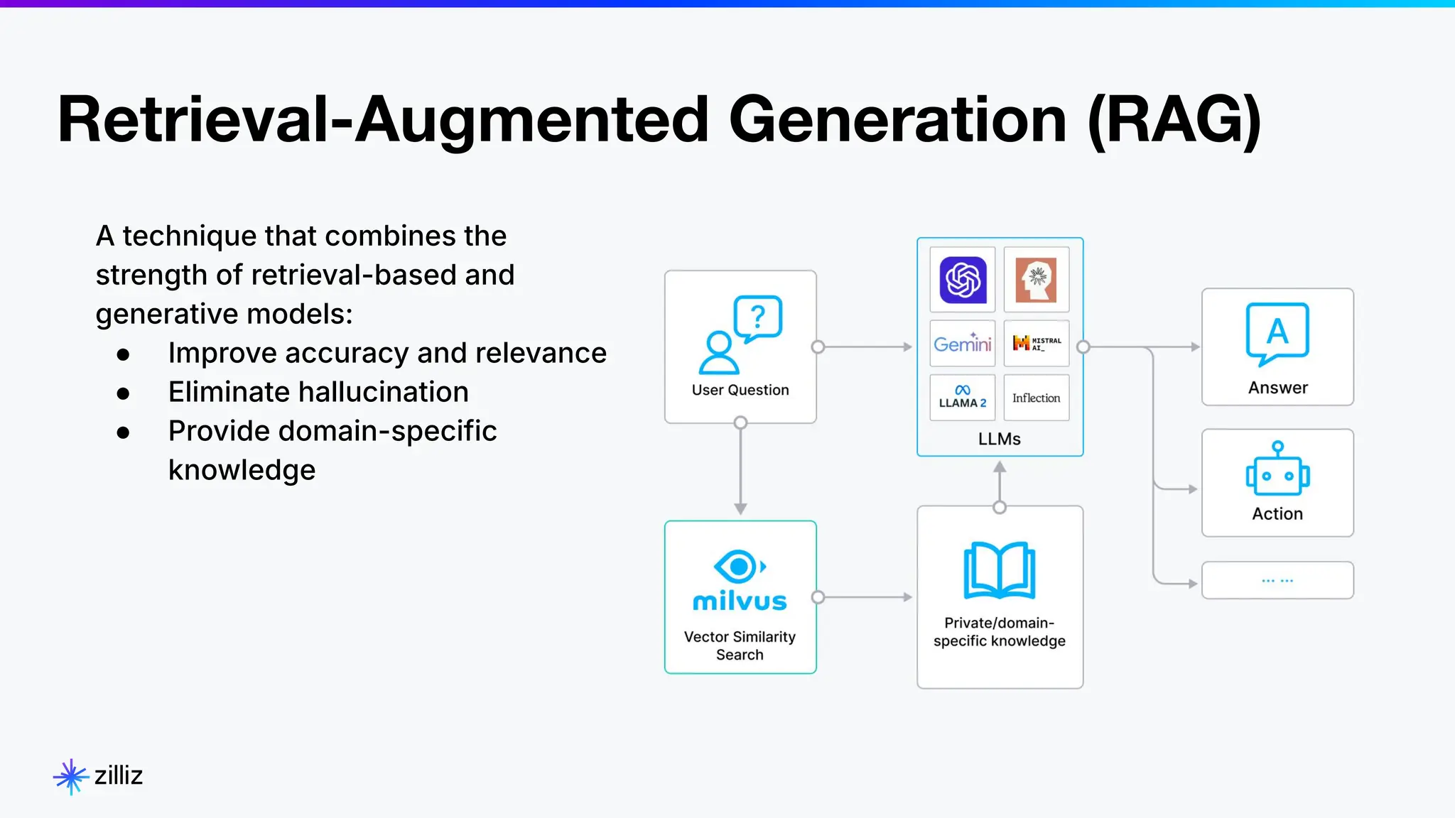 3
0
Retrieval-Augmented Generation (RAG)
2024
A technique that combines the
strength of retrieval-based and
generative models:
● Improve accuracy and relevance
● Eliminate hallucination
● Provide domain-specific
knowledge
 