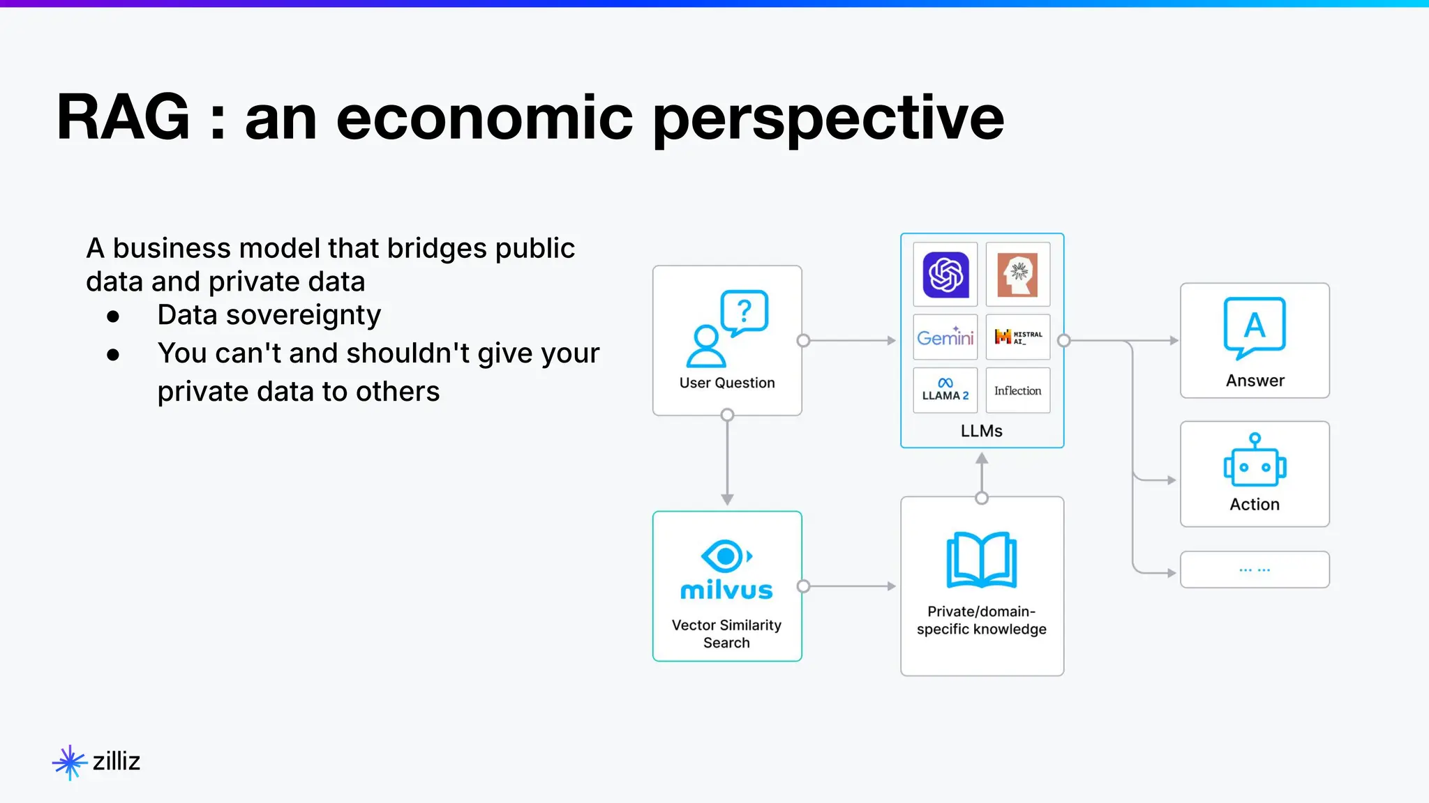 3
1
RAG : an economic perspective
2024
A business model that bridges public
data and private data
● Data sovereignty
● You can't and shouldn't give your
private data to others
 