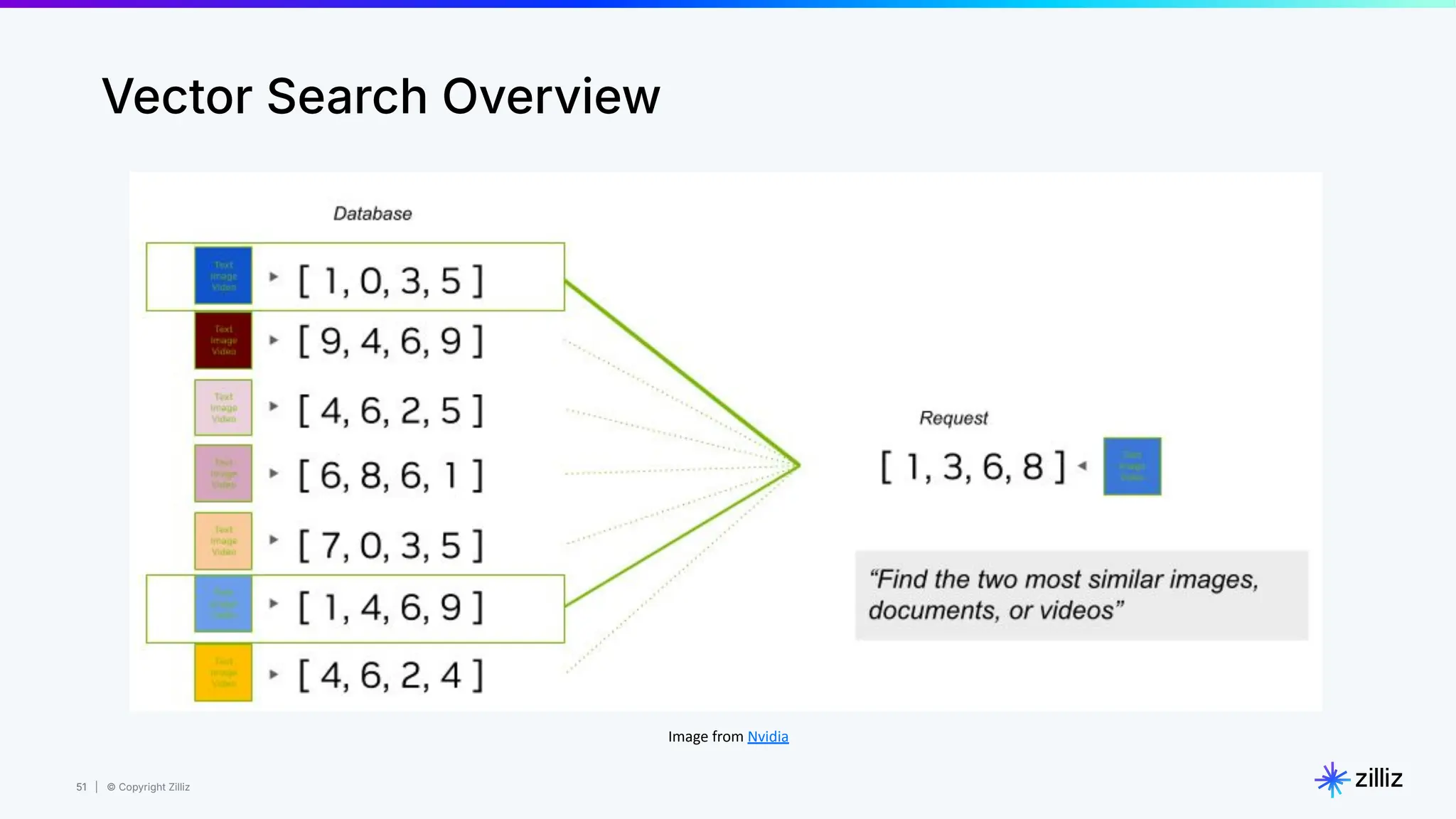 51 | © Copyright Zilliz
51
Image from Nvidia
Vector Search Overview
 