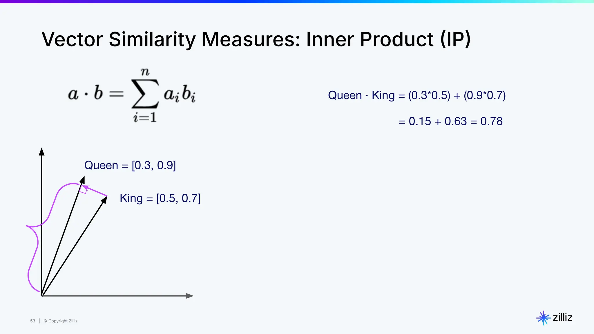 53 | © Copyright Zilliz
53
Vector Similarity Measures: Inner Product IP
Queen = [0.3, 0.9]
King = [0.5, 0.7]
Queen · King = (0.3*0.5) + (0.9*0.7)
= 0.15 + 0.63 = 0.78
 