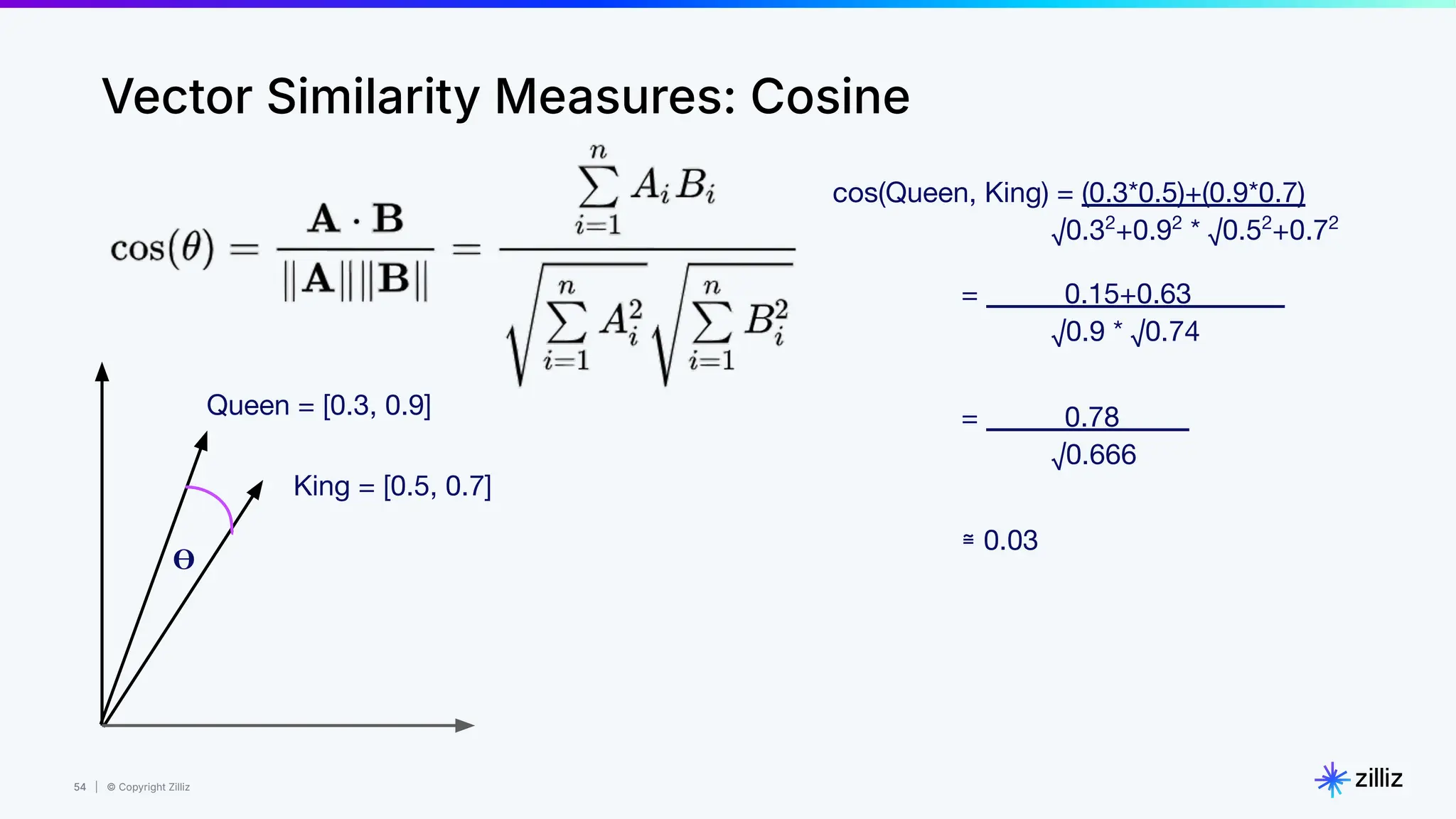 54 | © Copyright Zilliz
54
Queen = [0.3, 0.9]
King = [0.5, 0.7]
Vector Similarity Measures: Cosine
𝚹
cos(Queen, King) = (0.3*0.5)+(0.9*0.7)
√0.32
+0.92
* √0.52
+0.72
= 0.15+0.63 _
√0.9 * √0.74
= 0.78 _
√0.666
≅ 0.03
 