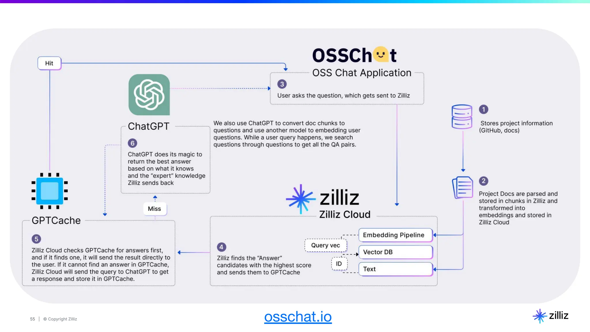 55 | © Copyright Zilliz
55 osschat.io
 