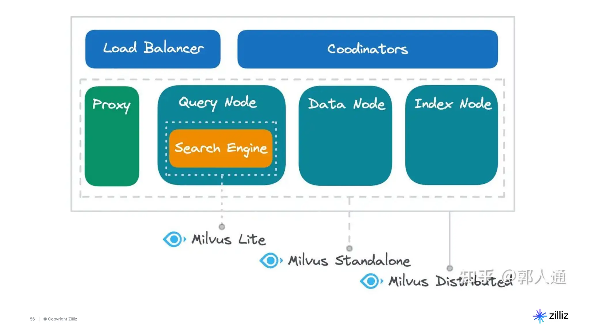 56 | © Copyright Zilliz
56
 