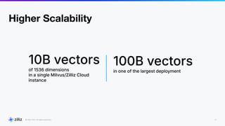 20
2024
Higher Scalability
10B vectors
of 1536 dimensions
in a single Milvus/Zilliz Cloud
instance
100B vectors
in one of the largest deployment
 