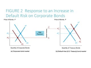 Single Risk Template Bond Understanding the Risk and Term Structure of Interest Rates in Bond ...
