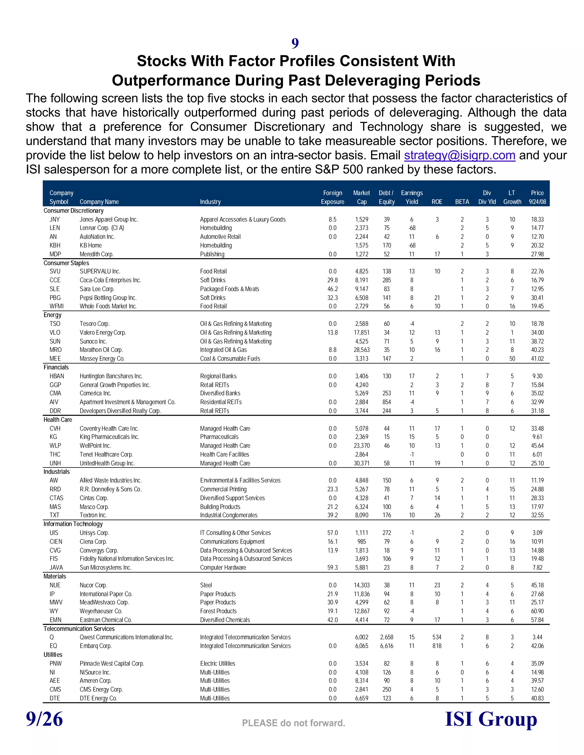 9
9/26 ISI Group
Stocks With Factor Profiles Consistent With
Outperformance During Past Deleveraging Periods
The following screen lists the top five stocks in each sector that possess the factor characteristics of
stocks that have historically outperformed during past periods of deleveraging. Although the data
show that a preference for Consumer Discretionary and Technology share is suggested, we
understand that many investors may be unable to take measureable sector positions. Therefore, we
provide the list below to help investors on an intra-sector basis. Email strategy@isigrp.com and your
ISI salesperson for a more complete list, or the entire S&P 500 ranked by these factors.
Company Foreign Market Debt / Earnings Div LT Price
Symbol Company Name Industry Exposure Cap Equity Yield ROE BETA Div Yld Growth 9/24/08
Consumer Discretionary
JNY Jones Apparel Group Inc. Apparel Accessories & Luxury Goods 8.5 1,529 39 6 3 2 3 10 18.33
LEN Lennar Corp. (Cl A) Homebuilding 0.0 2,373 75 -68 2 5 9 14.77
AN AutoNation Inc. Automotive Retail 0.0 2,244 42 11 6 2 0 9 12.70
KBH KB Home Homebuilding 1,575 170 -68 2 5 9 20.32
MDP Meredith Corp. Publishing 0.0 1,272 52 11 17 1 3 27.98
Consumer Staples
SVU SUPERVALU Inc. Food Retail 0.0 4,825 138 13 10 2 3 8 22.76
CCE Coca-Cola Enterprises Inc. Soft Drinks 29.8 8,191 285 8 1 2 6 16.79
SLE Sara Lee Corp. Packaged Foods & Meats 46.2 9,147 83 8 1 3 7 12.95
PBG Pepsi Bottling Group Inc. Soft Drinks 32.3 6,508 141 8 21 1 2 9 30.41
WFMI Whole Foods Market Inc. Food Retail 0.0 2,729 56 6 10 1 0 16 19.45
Energy
TSO Tesoro Corp. Oil & Gas Refining & Marketing 0.0 2,588 60 -4 2 2 10 18.78
VLO Valero Energy Corp. Oil & Gas Refining & Marketing 13.8 17,851 34 12 13 1 2 1 34.00
SUN Sunoco Inc. Oil & Gas Refining & Marketing 4,525 71 5 9 1 3 11 38.72
MRO Marathon Oil Corp. Integrated Oil & Gas 8.8 28,563 35 10 16 1 2 8 40.23
MEE Massey Energy Co. Coal & Consumable Fuels 0.0 3,313 147 2 1 0 50 41.02
Financials
HBAN Huntington Bancshares Inc. Regional Banks 0.0 3,406 130 17 2 1 7 5 9.30
GGP General Growth Properties Inc. Retail REITs 0.0 4,240 2 3 2 8 7 15.84
CMA Comerica Inc. Diversified Banks 5,269 253 11 9 1 9 6 35.02
AIV Apartment Investment & Management Co. Residential REITs 0.0 2,884 854 -4 1 7 6 32.99
DDR Developers Diversified Realty Corp. Retail REITs 0.0 3,744 244 3 5 1 8 6 31.18
Health Care
CVH Coventry Health Care Inc. Managed Health Care 0.0 5,078 44 11 17 1 0 12 33.48
KG King Pharmaceuticals Inc. Pharmaceuticals 0.0 2,369 15 15 5 0 0 9.61
WLP WellPoint Inc. Managed Health Care 0.0 23,370 46 10 13 1 0 12 45.64
THC Tenet Healthcare Corp. Health Care Facilities 2,864 -1 0 0 11 6.01
UNH UnitedHealth Group Inc. Managed Health Care 0.0 30,371 58 11 19 1 0 12 25.10
Industrials
AW Allied Waste Industries Inc. Environmental & Facilities Services 0.0 4,848 150 6 9 2 0 11 11.19
RRD R.R. Donnelley & Sons Co. Commercial Printing 23.3 5,267 78 11 5 1 4 15 24.88
CTAS Cintas Corp. Diversified Support Services 0.0 4,328 41 7 14 1 1 11 28.33
MAS Masco Corp. Building Products 21.2 6,324 100 6 4 1 5 13 17.97
TXT Textron Inc. Industrial Conglomerates 39.2 8,090 176 10 26 2 2 12 32.55
Information Technology
UIS Unisys Corp. IT Consulting & Other Services 57.0 1,111 272 -1 2 0 9 3.09
CIEN Ciena Corp. Communications Equipment 16.1 985 79 6 9 2 0 16 10.91
CVG Convergys Corp. Data Processing & Outsourced Services 13.9 1,813 18 9 11 1 0 13 14.88
FIS Fidelity National Information Services Inc. Data Processing & Outsourced Services 3,693 106 9 12 1 1 13 19.48
JAVA Sun Microsystems Inc. Computer Hardware 59.3 5,881 23 8 7 2 0 8 7.82
Materials
NUE Nucor Corp. Steel 0.0 14,303 38 11 23 2 4 5 45.18
IP International Paper Co. Paper Products 21.9 11,836 94 8 10 1 4 6 27.68
MWV MeadWestvaco Corp. Paper Products 30.9 4,299 62 8 8 1 3 11 25.17
WY Weyerhaeuser Co. Forest Products 19.1 12,867 92 -4 1 4 6 60.90
EMN Eastman Chemical Co. Diversified Chemicals 42.0 4,414 72 9 17 1 3 6 57.84
Telecommunication Services
Q Qwest Communications International Inc. Integrated Telecommunication Services 6,002 2,658 15 534 2 8 3 3.44
EQ Embarq Corp. Integrated Telecommunication Services 0.0 6,065 6,616 11 818 1 6 2 42.06
Utilities
PNW Pinnacle West Capital Corp. Electric Utilities 0.0 3,534 82 8 8 1 6 4 35.09
NI NiSource Inc. Multi-Utilities 0.0 4,108 126 8 6 0 6 4 14.98
AEE Ameren Corp. Multi-Utilities 0.0 8,314 90 8 10 1 6 4 39.57
CMS CMS Energy Corp. Multi-Utilities 0.0 2,841 250 4 5 1 3 3 12.60
DTE DTE Energy Co. Multi-Utilities 0.0 6,659 123 6 8 1 5 5 40.83
 