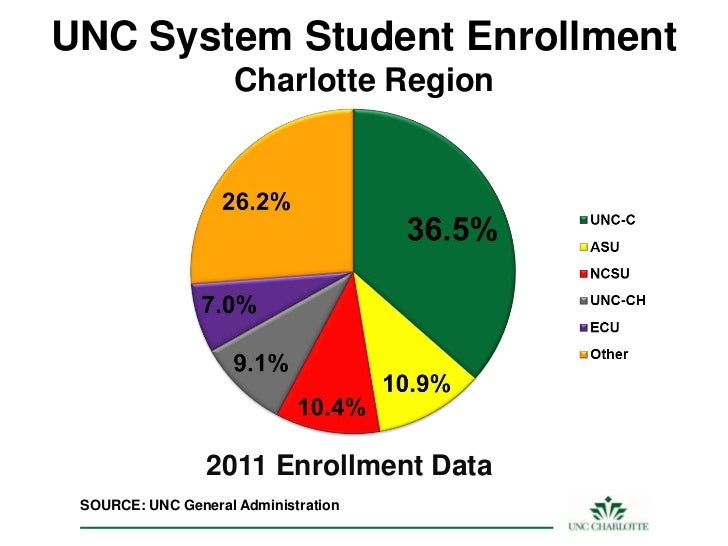 UNC Charlotte Economic Development