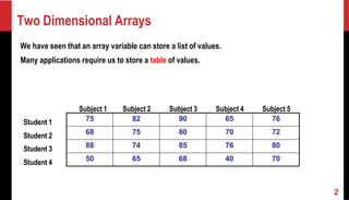Two Dimensional Arrays
We have seen that an array variable can store a list of values.
Many applications require us to store a table of values.
75 82 90 65 76
68 75 80 70 72
88 74 85 76 80
50 65 68 40 70
Student 1
Student 2
Student 3
Student 4
Subject 1 Subject 2 Subject 3 Subject 4 Subject 5
2
 