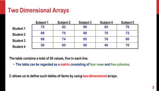 Two Dimensional Arrays
75 82 90 65 76
68 75 80 70 72
88 74 85 76 80
50 65 68 40 70
Student 1
Student 2
Student 3
Student 4
The table contains a total of 20 values, five in each line.
• The table can be regarded as a matrix consisting of four rows and five columns.
C allows us to define such tables of items by using two-dimensional arrays.
Subject 1 Subject 2 Subject 3 Subject 4 Subject 5
3
 