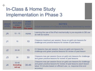 + 
In-Class & Home Study 
Implementation in Phase 3 
GRADE 
LEVEL 
IN-CLASS 
(min) 
Per week 
HOME 
STUDY 
(min) 
Per week 
NOTES 
Actual breakdown of In-Class vs Home Study determined by teacher 
JA 10 - 15 none 
Learning the use of the IPad mechanically is pre-requisite to DB use 
as well as routine 
J1 15 10 
2 lessons maximum per session, focus on gold coin lessons for 
challenge and practice lessons for review of past lesson 
J2 20-30 15 
2-3 lessons max per session, focus on gold coin lessons for 
challenge and green practice lessons for review of past lesson 
J3 30 30 
3 lessons max per session focus on gold coin lessons for challenge 
and green practice lessons for review of past lessons 
J4 
30-45 
Including 
set-up 
30-45 
3 lessons max per session focus on gold coin lessons for challenge 
and green practice lessons for review of past lessons (each lesson 
takes 10 minutes based on efficient use, i.e. response time and 
accuracy) 
 