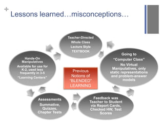 + 
Lessons learned…misconceptions… 
Teacher-Directed 
Whole Class 
Lecture Style 
TEXTBOOK 
Going to 
“Computer Class” 
No Virtual 
Manipulatives, only 
static representations 
and problem-answer 
models 
Feedback was 
Teacher to Student 
via Report Cards, 
Checked HW, Test 
Scores 
Hands-On 
Manipulatives 
Available for use for 
K-2, used less 
frequently in 3-5 
“Learning Centers” 
Assessments 
Summative, 
Quizzes, 
Chapter Tests 
Previous 
Notions of 
“BLENDED” 
LEARNING 
 