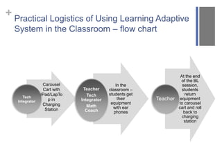 + 
Practical Logistics of Using Learning Adaptive 
System in the Classroom – flow chart 
Carousel 
Cart with 
IPad/LapTo 
p in 
Charging 
Station 
Tech 
Integrator 
In the 
classroom – 
students get 
their 
equipment 
with ear 
phones 
Teacher 
Tech 
Integrator 
Math 
Coach 
At the end 
of the BL 
session, 
students 
return 
equipment 
to carousel 
cart and roll 
back to 
charging 
station 
Teacher 
 
