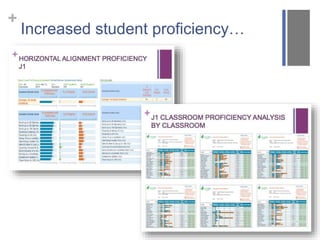 + 
Increased student proficiency… 
 