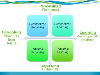 Personalized 
(Relational) 
Personalized 
Schooling 
Personalized 
Learning 
Industrial 
Schooling 
Industrial 
Learning 
Impersonal 
(Industrial) 
Learning 
Pedagogy with 
Students 
Schooling 
Structures 
from 
Adults 
 