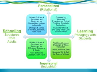 Personalized 
(Relational) 
School Policies & 
Structures are 
Designed for 
Students as Unique 
Individuals. 
Strategic & Varied 
Schedule, Location, 
Path, Pace 
Empowering 
Learning 
Experiences, Critical 
Thinking, Creativity, 
Exploration. 
Students “Think & 
Do” using Their Own 
Intuitive Ideas 
School Policies & 
Structures are 
Designed for 
Efficiency, Economy 
& Scale. 
Fixed Schedule, 
Location, Path, Pace 
Traditional Lesson 
Paradigm of Mass 
Instruction 
Teach, Practice, Test 
Students “Sit & Get” 
the Teacher’s Ideas 
Impersonal 
(Industrial) 
Learning 
Pedagogy with 
Students 
Schooling 
Structures 
from 
Adults 
 