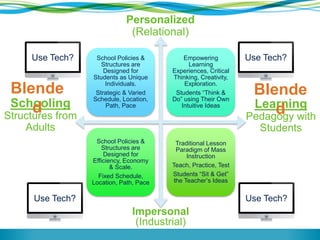 Personalized 
(Relational) 
School Policies & 
Structures are 
Designed for 
Students as Unique 
Individuals. 
Strategic & Varied 
Schedule, Location, 
Path, Pace 
Empowering 
Learning 
Experiences, Critical 
Thinking, Creativity, 
Exploration. 
Students “Think & 
Do” using Their Own 
Intuitive Ideas 
School Policies & 
Structures are 
Designed for 
Efficiency, Economy 
& Scale. 
Fixed Schedule, 
Location, Path, Pace 
Traditional Lesson 
Paradigm of Mass 
Instruction 
Teach, Practice, Test 
Students “Sit & Get” 
the Teacher’s Ideas 
Impersonal 
(Industrial) 
Learning 
Pedagogy with 
Students 
Blende 
Schooling 
d 
Structures from 
Adults 
Blende 
d 
Use Tech? 
Use Tech? 
Use Tech? 
Use Tech? 
 