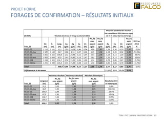TSXV: FPC | WWW.FALCORES.COM | 15
PROJET HORNE
FORAGES DE CONFIRMATION – RÉSULTATS INITIAUX
Nouveau résultats Nouveaux résultats Résultats historiques
Trou_ID
Longueur
(m)
Au_Eq
avec argent
(g/t)
Au_Eq sans
argent
(g/t)
Au_Eq
sans argent
(g/t)
Résultats 2015
vs historiques
H5-15-01 31,2 3,00 2,85 2,82 0,9%
H5-15-01-Atw 36,7 1,45 1,38 2,85 (51,5%)
H5-15-02 100,9 2,93 2,48 1,92 29,4%
H5-15-02-Atw 87,0 2,82 2,39 2,16 10,6%
H5-15-03B 116,7 1,34 1,11 1,23 (9,7%)
H5-15-03Dtw 134,4 1,46 1,23 1,28 (3,7%)
Total 506,9 2,05 1,76 1,76 0,4%
(0$ NSR)
Trou_ID
De
(m)
À
(m)
Long.
(m)
Au
(g/t)
Ag
(g/t)
Cu
(%)
Zn
(%)
Au_Eq
avec
argent
(g/t)
Au_Eq
sans
argent
(g/t)
Au
(g/t)
Cu
(%)
Zn
(%)
Au_Eq
sans
argent
(g/t)
2015 vs
2014
%
H5-15-01 1 110 1 141 31,2 2,03 10,16 0,46 0,04 3,00 2,85 2,26 0,30 0,10 2,82 0,9%
H5-15-01-Atw 1 105 1 142 36,7 0,88 4,51 0,27 0,06 1,45 1,38 2,18 0,35 0,12 2,85 (51,5%)
H5-15-02 1 001 1 102 100,9 1,32 29,46 0,11 1,94 2,93 2,48 1,14 0,11 1,19 1,92 29,4%
H5-15-02-Atw 1 002 1 089 87,0 1,43 28,61 0,13 1,47 2,82 2,39 1,25 0,12 1,41 2,16 10,6%
H5-15-03B 1 248 1 365 116,7 0,50 15,51 0,06 1,00 1,34 1,11 0,79 0,06 0,67 1,23 (9,7%)
H5-15-03Dtw 1 255 1 390 134,4 0,55 15,44 0,08 1,10 1,46 1,23 0,82 0,06 0,70 1,28 (3,7%)
Total 506,9 0,96 19,39 0,13 1,17 2,05 1,76 1,14 0,12 0,83 1,76 0,4%
Différence de % de teneur (15,6%) 8,8% 39,8% 0,4%
Résultats des trous de forage au diamant 2015
Moyenne pondérée des résultats
hist. compilés en 2014, dans un rayon
de 15 m autour du trou de forage
 
