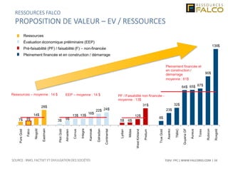 TSXV: FPC | WWW.FALCORES.COM | 24
RESSOURCES FALCO
PROPOSITION DE VALEUR – EV / RESSOURCES
SOURCE : BMO, FACTSET ET DIVULGATION DES SOCIÉTÉS
7$ 8$
14$
28$
3$ 9$
13$ 13$
16$
22$ 24$
5$ 6$
12$
31$
8$
23$
32$
64$ 65$ 67$
90$
139$
PureGold
Falco
Niogold
Eastmain
PilotGold
Almaden
Corvus
Integra
Kaminak
Dalradian
Continental
Lydian
Midas
WestKirkland
Pretium
TrueGold
Asanko
TMAC
GuyanaGF
Aureus
Torex
Rubicon
Roxgold
Ressources
Évaluation économique préliminaire (EEP)
Pré-faisabilité (PF) / faisabilité (F) – non-financée
Pleinement financée et en construction / démarrage
EEP – moyenne : 14 $
Pleinement financée et
en construction /
démarrage
moyenne : 61$
Ressources – moyenne : 14 $ PF / Faisabilité non financée -
moyenne : 13$
 