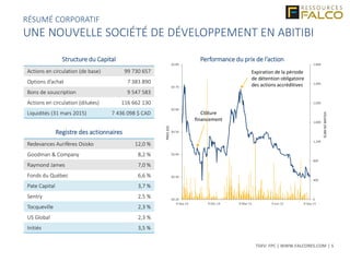 TSXV: FPC | WWW.FALCORES.COM | 5
Structure du Capital
Registre des actionnaires
Redevances Aurifères Osisko 12,0 %
Goodman & Company 8,2 %
Raymond James 7,0 %
Fonds du Québec 6,6 %
Pate Capital 3,7 %
Sentry 2,5 %
Tocqueville 2,3 %
US Global 2,3 %
Initiés 3,5 %
Actions en circulation (de base) 99 730 657
Options d’achat 7 383 890
Bons de souscription 9 547 583
Actions en circulation (diluées) 116 662 130
Liquidités (31 mars 2015) 7 436 098 $ CAD
RÉSUMÉ CORPORATIF
UNE NOUVELLE SOCIÉTÉ DE DÉVELOPPEMENT EN ABITIBI
Performance du prix de l’action
0
400
800
1,200
1,600
2,000
2,400
2,800
$0.20
$0.30
$0.40
$0.50
$0.60
$0.70
$0.80
9-Sep-14 9-Dec-14 9-Mar-15 9-Jun-15 9-Sep-15
VOLUME(IN000'S)
PRICE(C$)
Expiration de la période
de détention obligatoire
des actions accréditives
Clôture
financement
 
