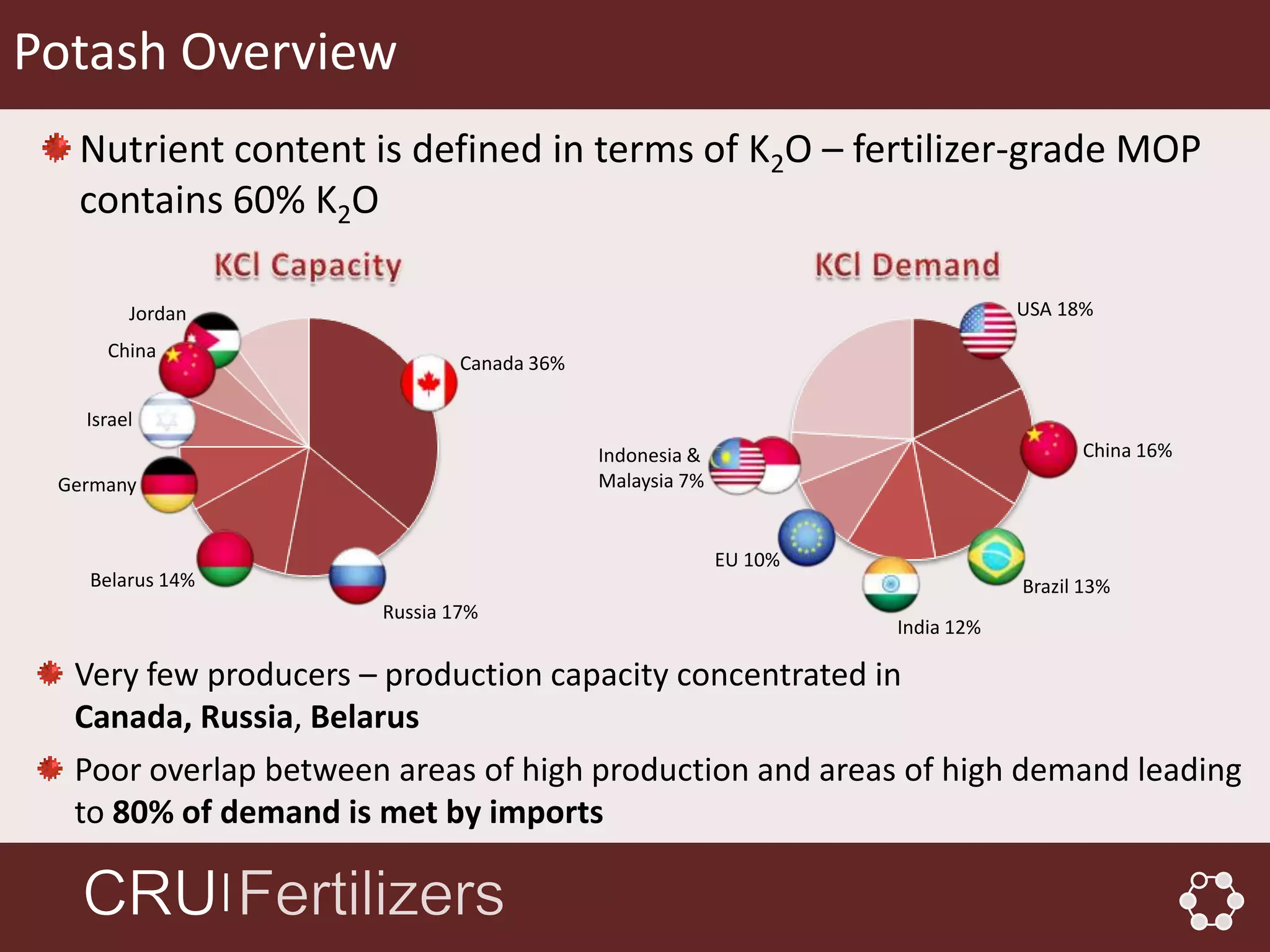 Potash Overview
  Nutrient content is defined in terms of K2O – fertilizer-grade MOP
  contains 60% K2O

        Jordan                                                                USA 18%
     China
                              Canada 36%

   Israel
                                           Indonesia &                              China 16%
 Germany                                   Malaysia 7%


                                                         EU 10%
   Belarus 14%                                                                Brazil 13%
                      Russia 17%
                                                                  India 12%

  Very few producers – production capacity concentrated in
  Canada, Russia, Belarus
  Poor overlap between areas of high production and areas of high demand leading
  to 80% of demand is met by imports

                 │
 