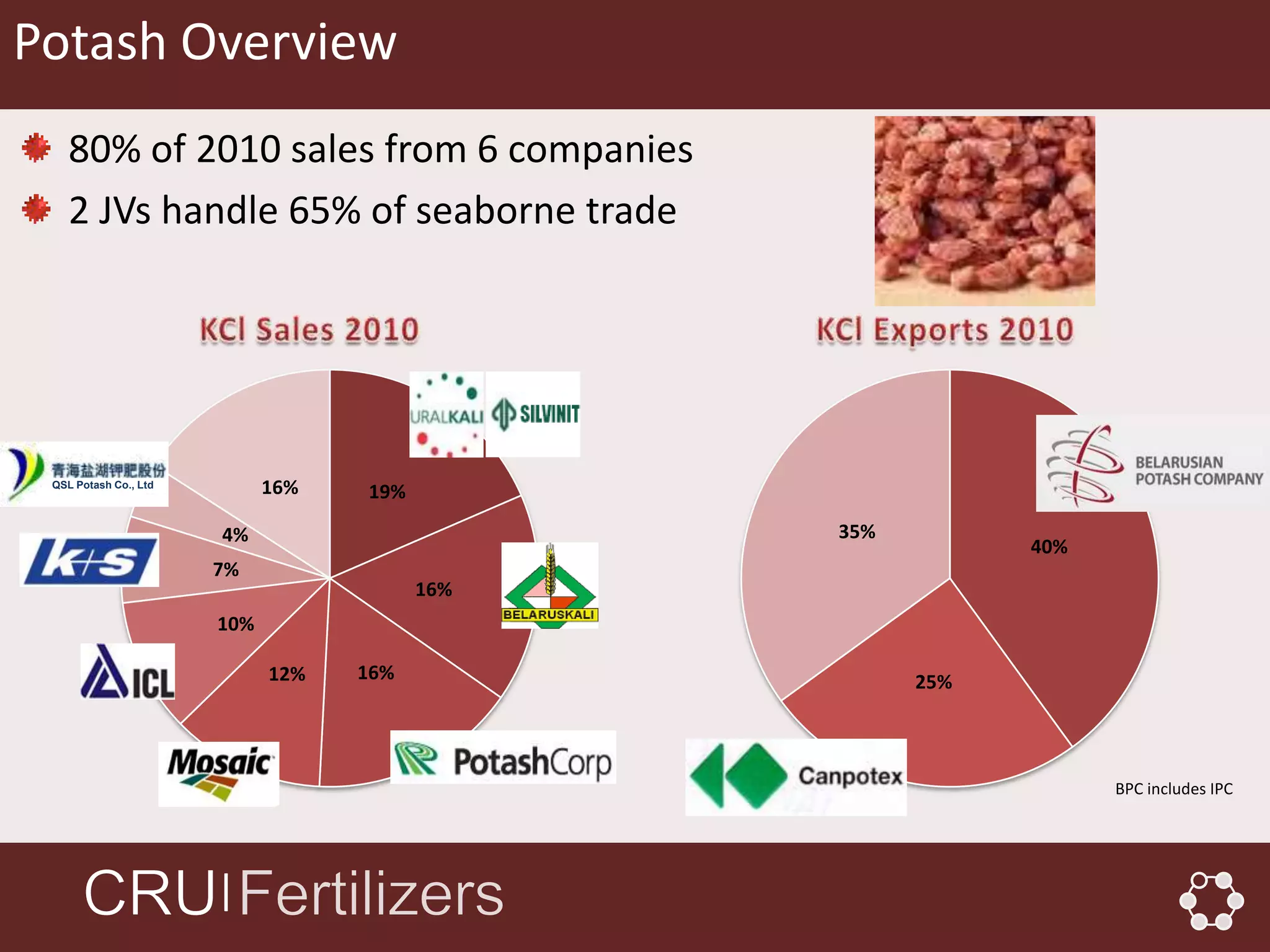 Potash Overview
    80% of 2010 sales from 6 companies
    2 JVs handle 65% of seaborne trade




 QSL Potash Co., Ltd
                             16%   19%

                       4%                      35%
                                                           40%
                       7%
                                         16%
                       10%

                             12%   16%               25%



                                                                 BPC includes IPC




                       │
 