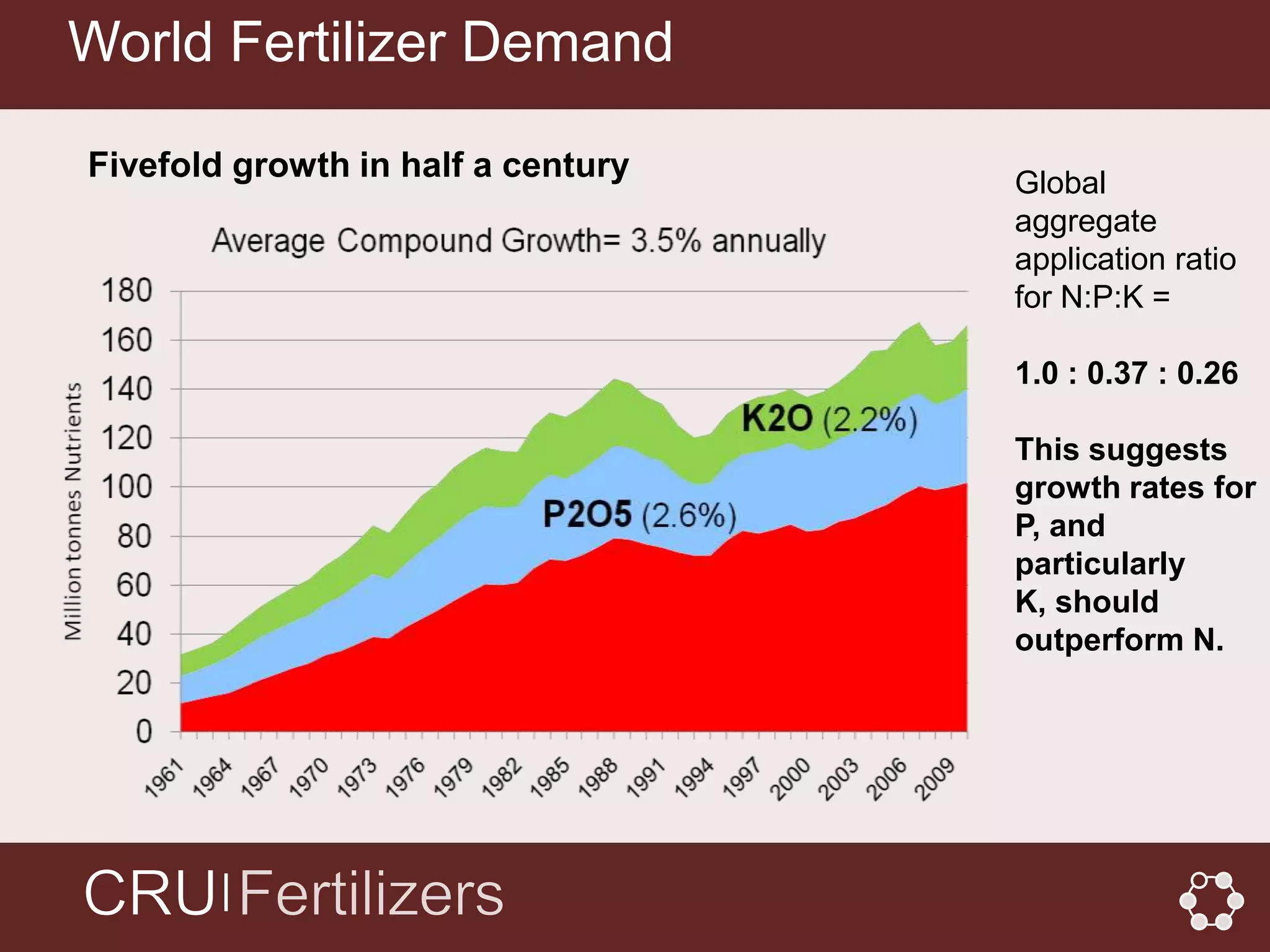 World Fertilizer Demand

Fivefold growth in half a century   Global
                                    aggregate
                                    application ratio
                                    for N:P:K =

                                    1.0 : 0.37 : 0.26

                                    This suggests
                                    growth rates for
                                    P, and
                                    particularly
                                    K, should
                                    outperform N.




       │
 