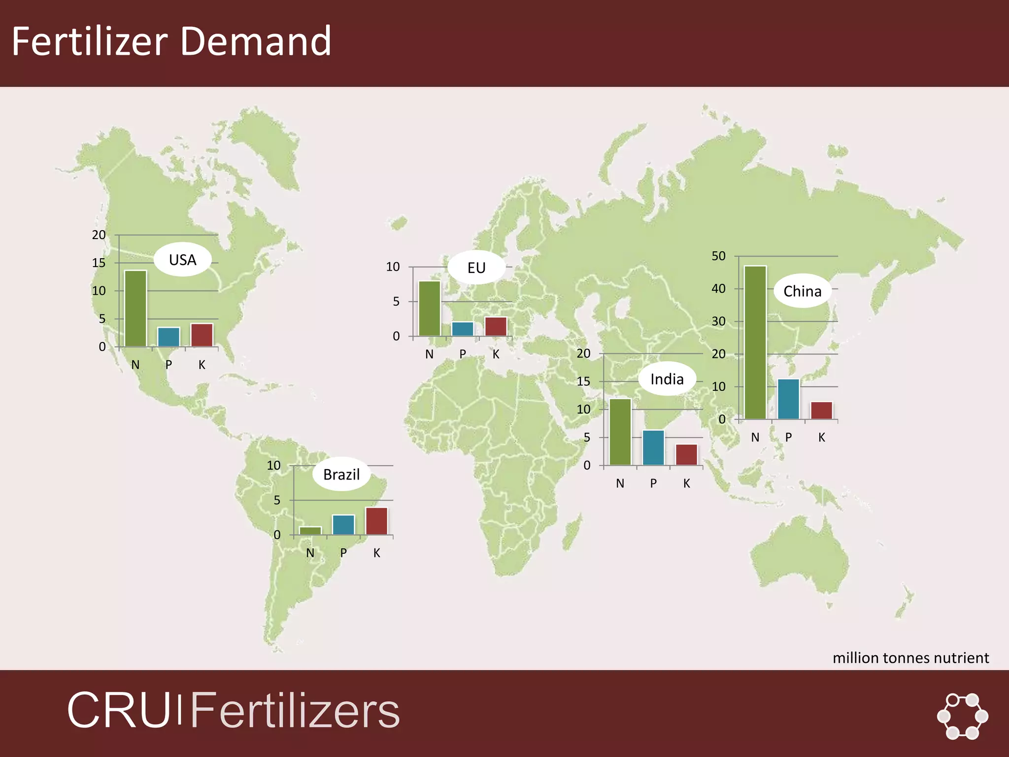 Fertilizer Demand



    20

    15       USA                                                                      50
                                               10           EU
    10                                                                                40       China
                                               5
     5                                                                                30
                                               0
     0                                                               20
                                                    N   P        K                    20
         N   P       K
                                                                     15       India   10
                                                                     10
                                                                                       0
                                                                      5                    N   P   K

                         10                                           0
                                  Brazil                                  N   P   K
                          5

                          0
                              N     P      K




                                                                                                       million tonnes nutrient


                 │
 