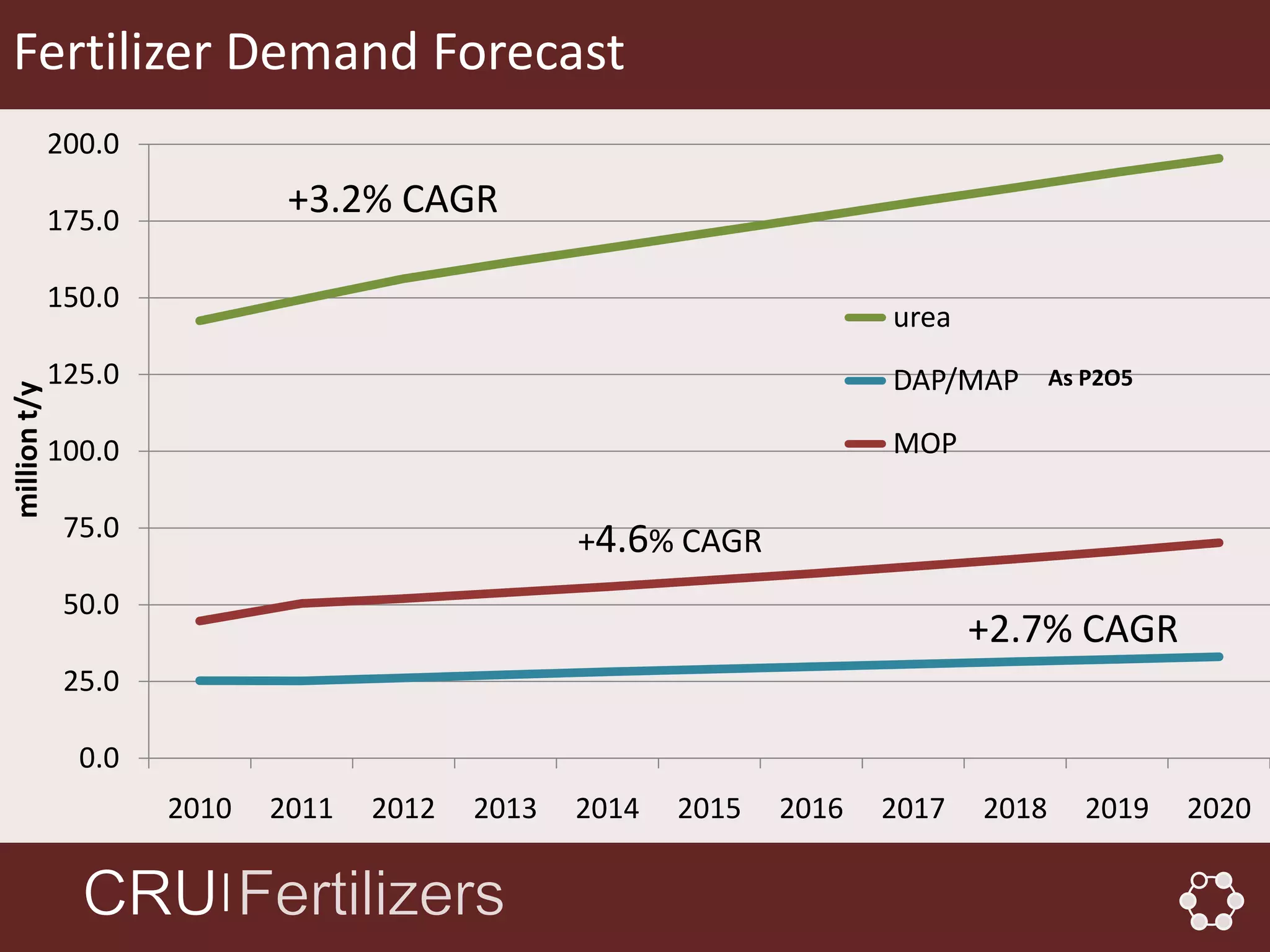 Fertilizer Demand Forecast
              200.0

              175.0
                              +3.2% CAGR

              150.0
                                                                       urea
              125.0                                                    DAP/MAP       As P2O5
million t/y




              100.0                                                    MOP

               75.0                               +4.6% CAGR
               50.0
                                                                              +2.7% CAGR
               25.0

                0.0
                      2010   2011   2012   2013   2014   2015   2016   2017   2018      2019   2020

                         │
 