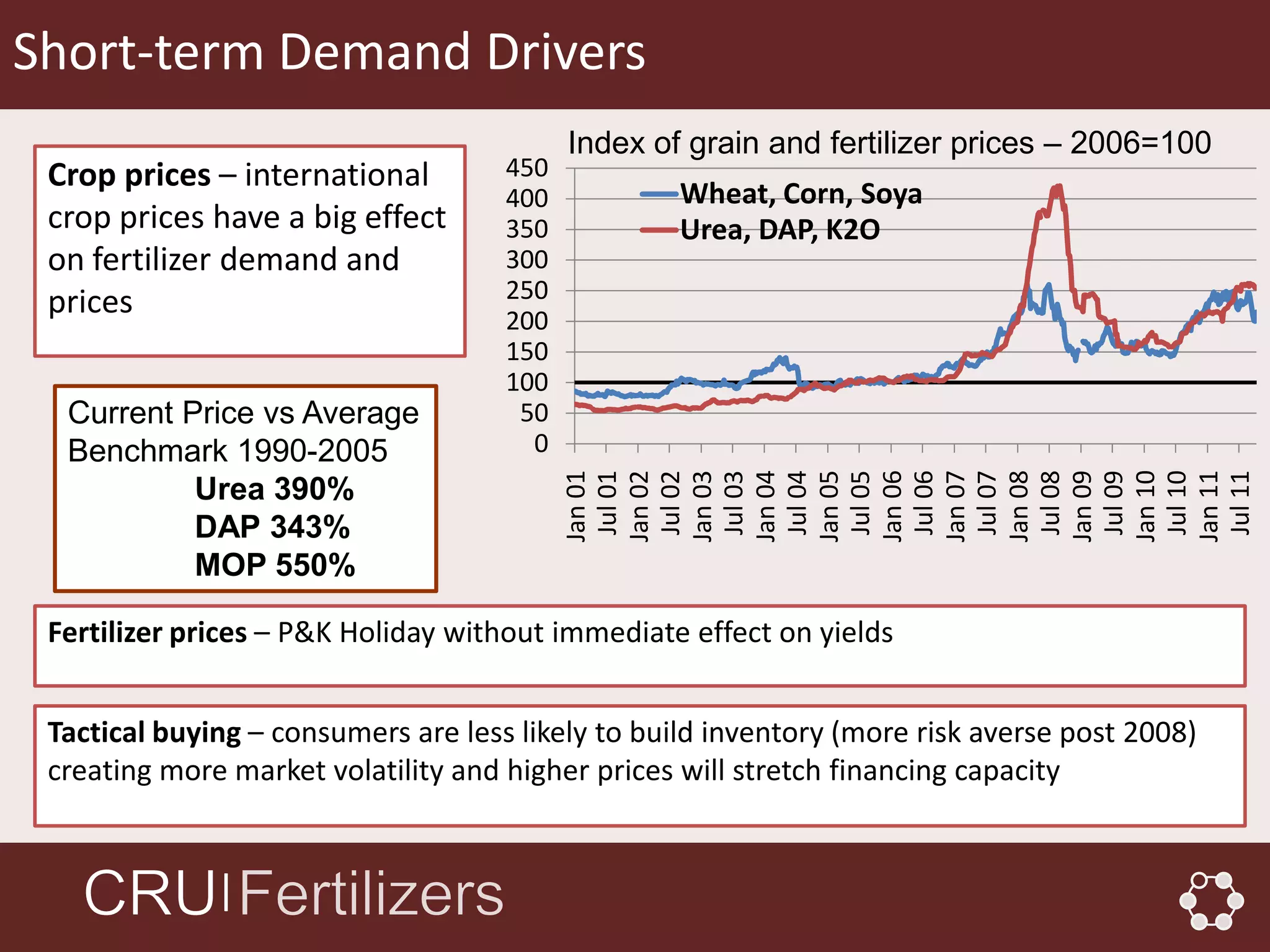 Short-term Demand Drivers
                                           Index of grain and fertilizer prices – 2006=100
 Crop prices – international         450
                                     400           Wheat, Corn, Soya
 crop prices have a big effect       350           Urea, DAP, K2O
 on fertilizer demand and            300
 prices                              250
                                     200
                                     150
                                     100
  Current Price vs Average            50
  Benchmark 1990-2005                  0




                                           Jan 10
                                           Jan 01

                                           Jan 02

                                           Jan 03

                                           Jan 04

                                           Jan 05

                                           Jan 06

                                           Jan 07

                                           Jan 08

                                           Jan 09



                                           Jan 11
                                            Jul 01

                                            Jul 02

                                            Jul 03

                                            Jul 04

                                            Jul 05

                                            Jul 06

                                            Jul 07

                                            Jul 08

                                            Jul 09

                                            Jul 10

                                            Jul 11
           Urea 390%
           DAP 343%
           MOP 550%

 Fertilizer prices – P&K Holiday without immediate effect on yields


 Tactical buying – consumers are less likely to build inventory (more risk averse post 2008)
 creating more market volatility and higher prices will stretch financing capacity


              │
 