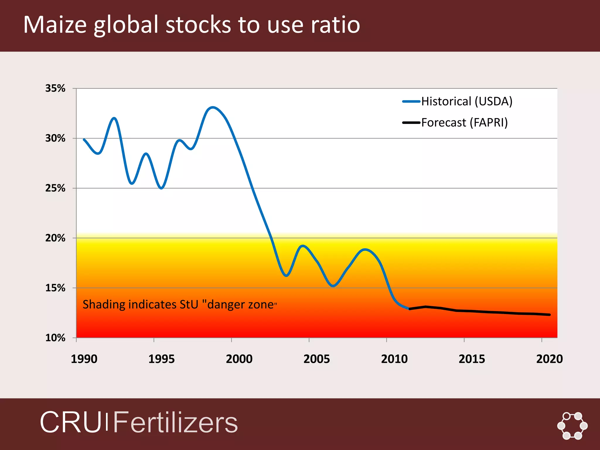 Maize global stocks to use ratio

  35%
                                                             Historical (USDA)
                                                             Forecast (FAPRI)
  30%



  25%



  20%



  15%
         Shading indicates StU "danger zone"

  10%
        1990        1995          2000         2005   2010         2015          2020



               │
 