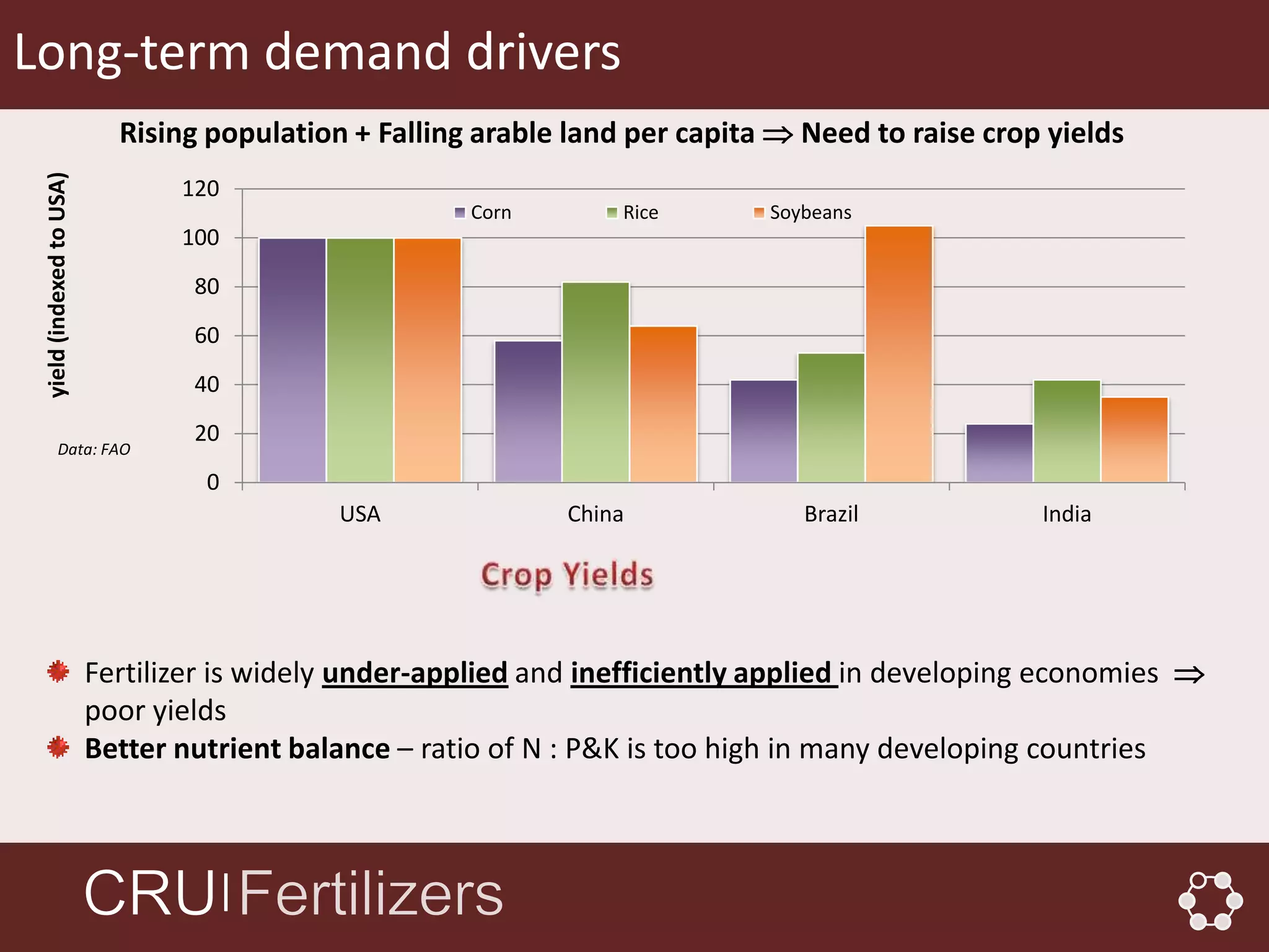 Long-term demand drivers
                            Rising population + Falling arable land per capita  Need to raise crop yields
 yield (indexed to USA)




                                 120
                                                       Corn        Rice       Soybeans
                                 100
                                  80
                                  60
                                  40
                                  20
           Data: FAO
                                   0
                                             USA               China             Brazil            India




                          Fertilizer is widely under-applied and inefficiently applied in developing economies 
                          poor yields
                          Better nutrient balance – ratio of N : P&K is too high in many developing countries



                                    │
 